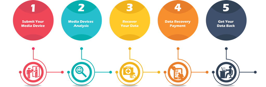 Data Recovery Process Data Recovery Procedures evaluation Process 