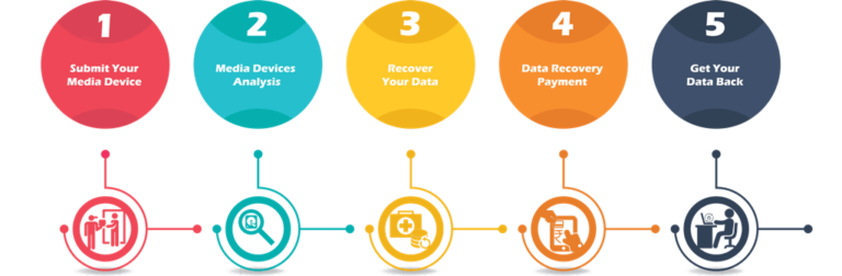 Data Recovery Process||Data Recovery Procedures,evaluation process,